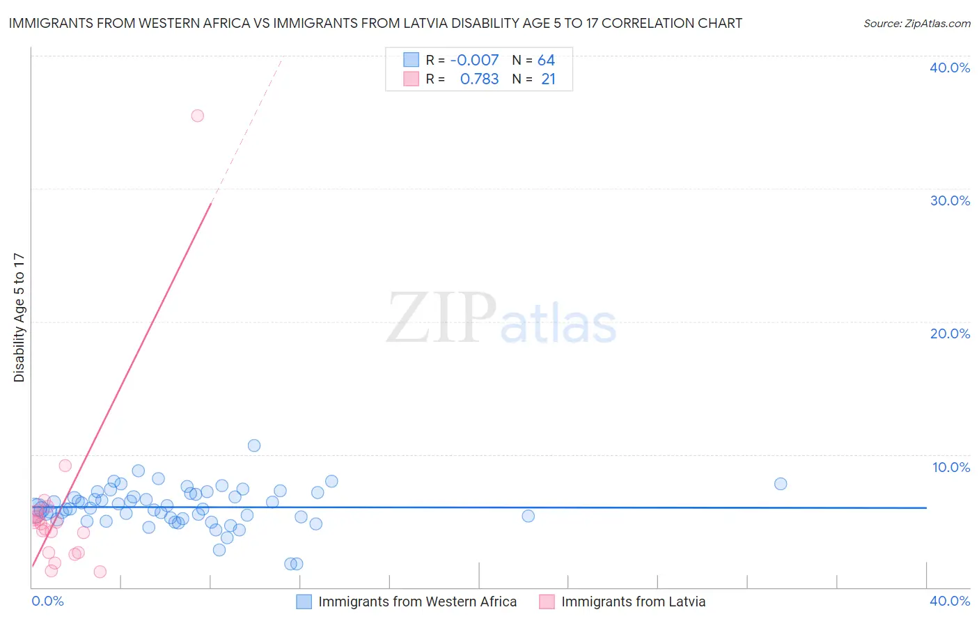 Immigrants from Western Africa vs Immigrants from Latvia Disability Age 5 to 17