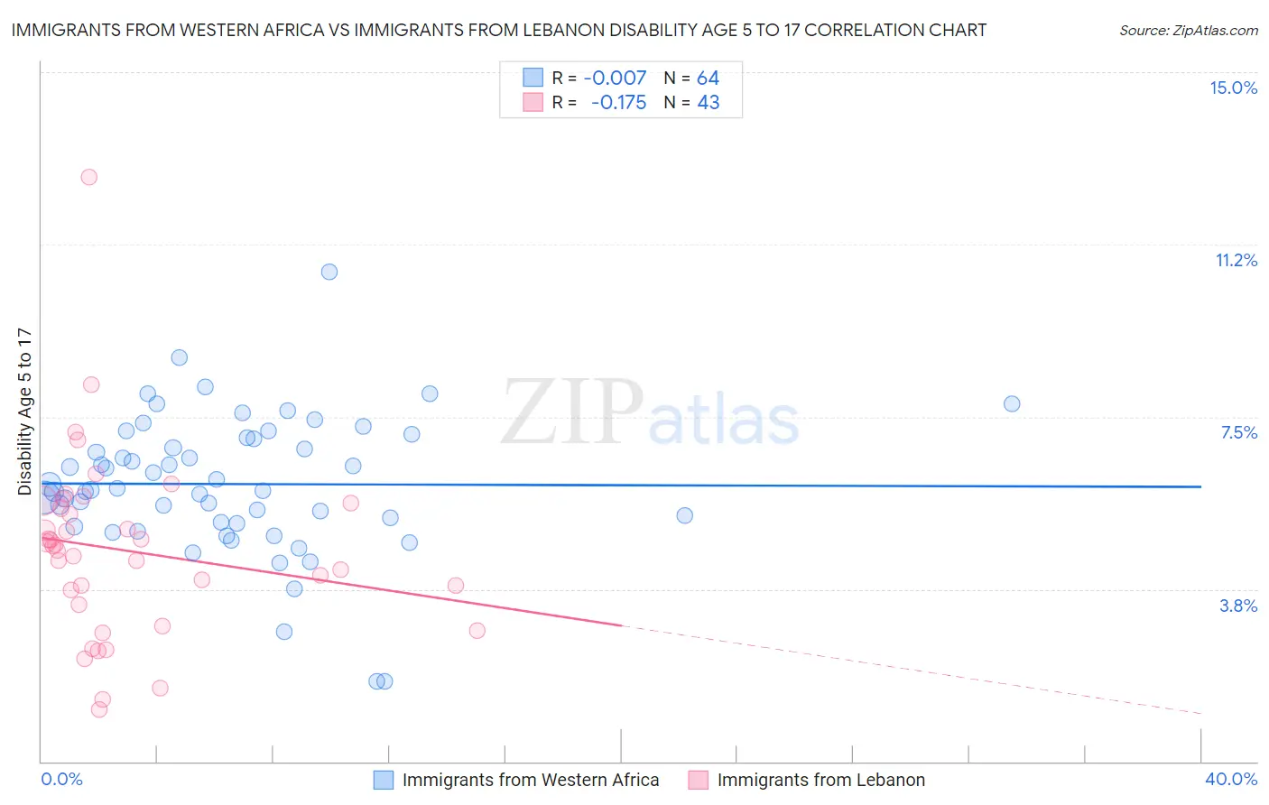 Immigrants from Western Africa vs Immigrants from Lebanon Disability Age 5 to 17