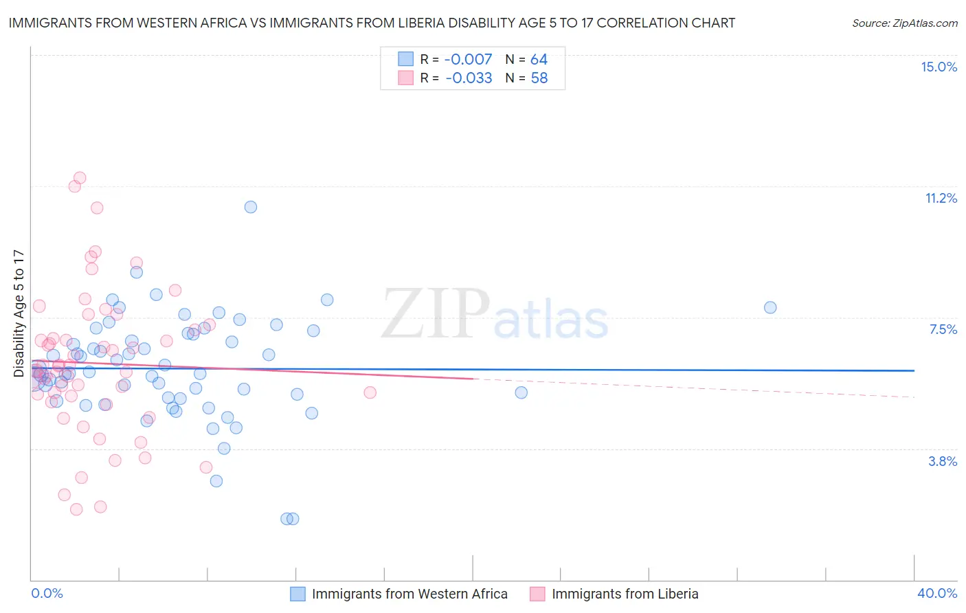 Immigrants from Western Africa vs Immigrants from Liberia Disability Age 5 to 17