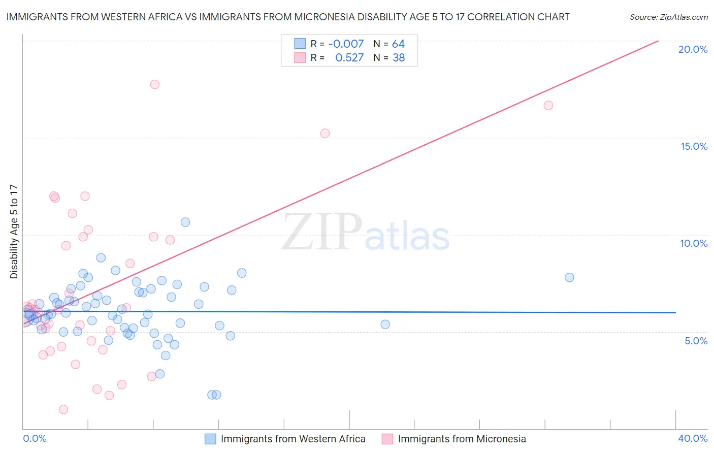 Immigrants from Western Africa vs Immigrants from Micronesia Disability Age 5 to 17