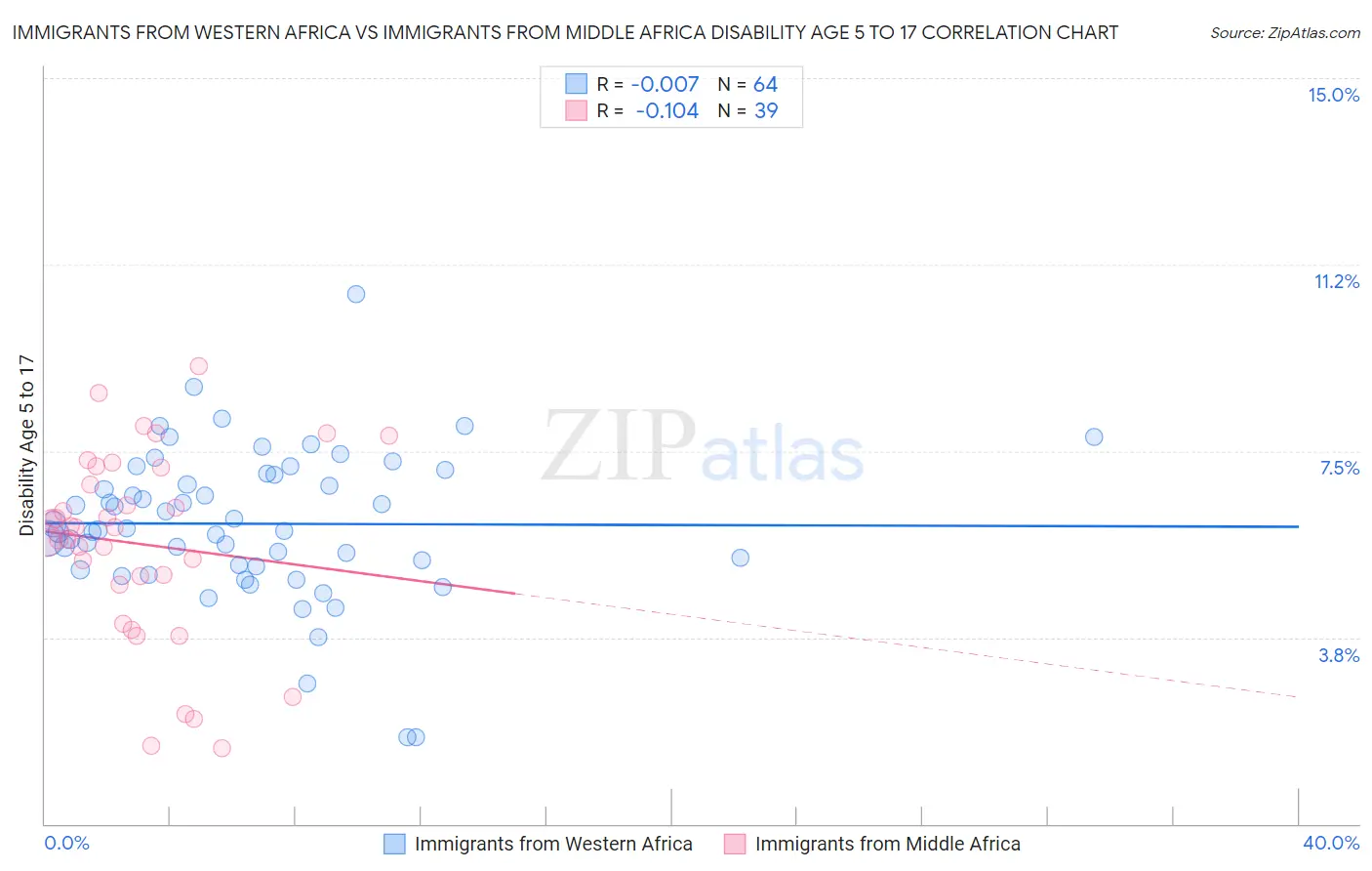 Immigrants from Western Africa vs Immigrants from Middle Africa Disability Age 5 to 17