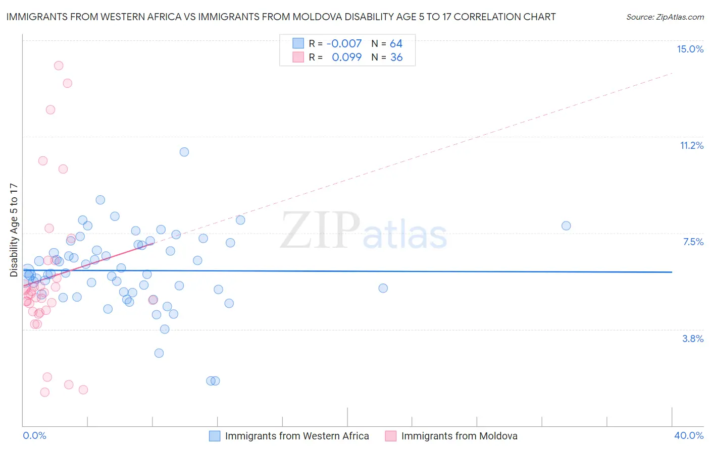 Immigrants from Western Africa vs Immigrants from Moldova Disability Age 5 to 17