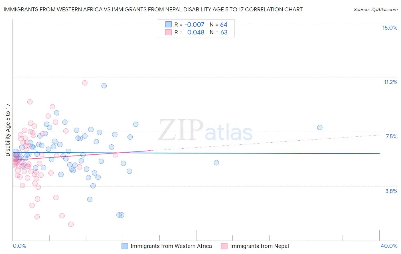Immigrants from Western Africa vs Immigrants from Nepal Disability Age 5 to 17