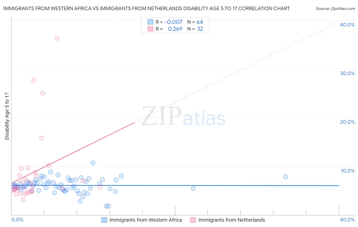 Immigrants from Western Africa vs Immigrants from Netherlands Disability Age 5 to 17