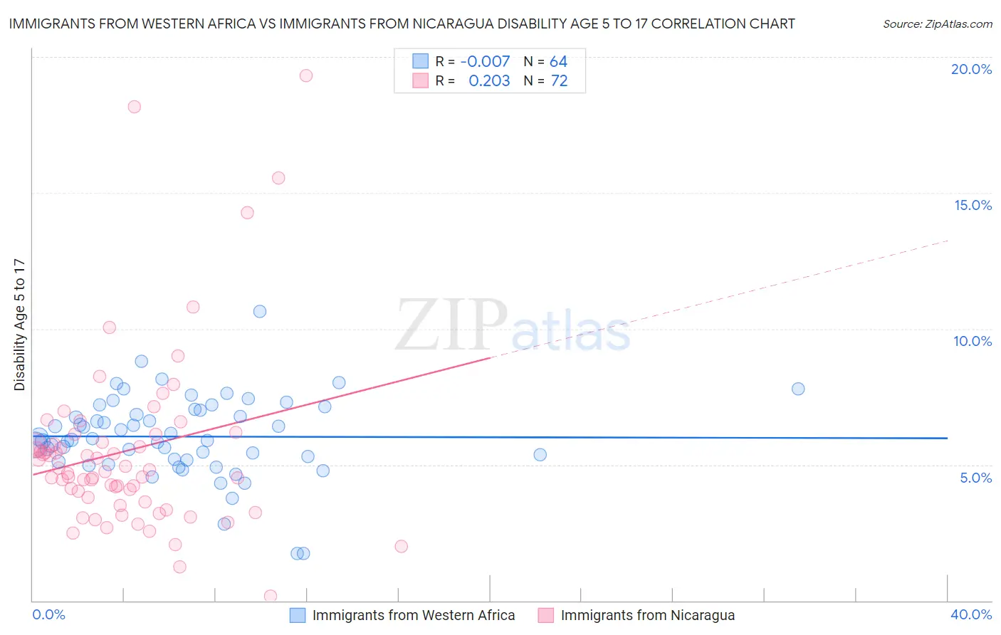 Immigrants from Western Africa vs Immigrants from Nicaragua Disability Age 5 to 17