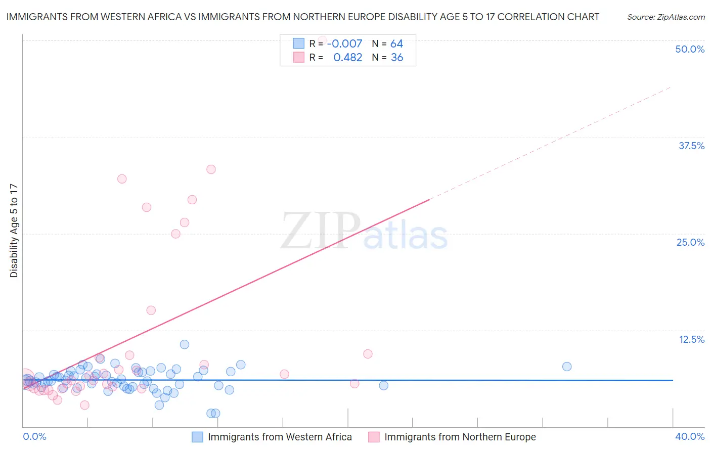 Immigrants from Western Africa vs Immigrants from Northern Europe Disability Age 5 to 17