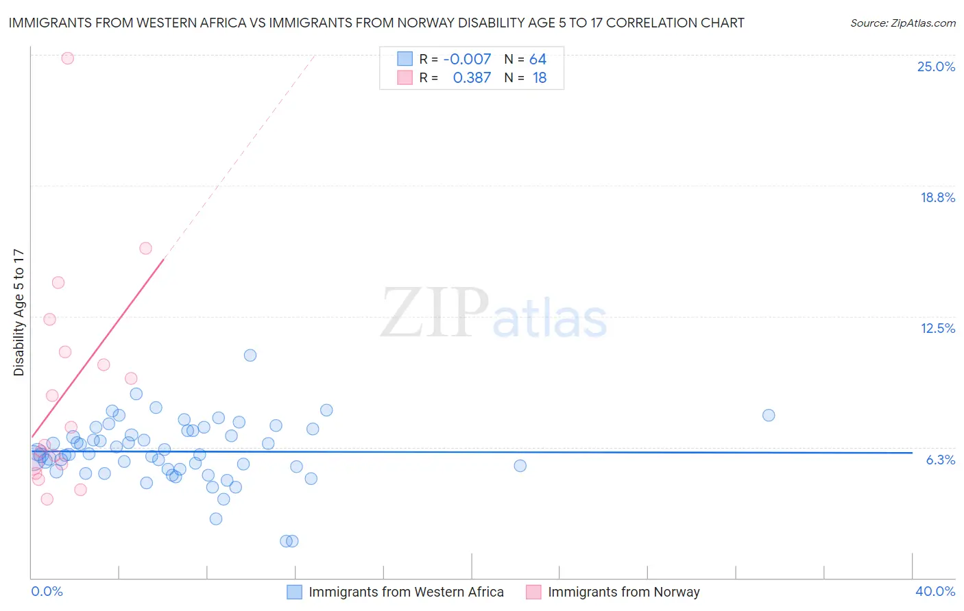 Immigrants from Western Africa vs Immigrants from Norway Disability Age 5 to 17