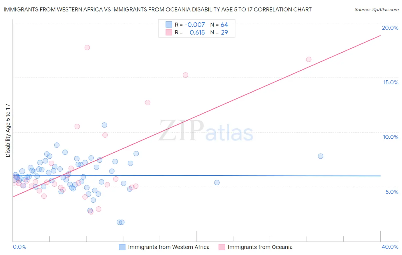 Immigrants from Western Africa vs Immigrants from Oceania Disability Age 5 to 17