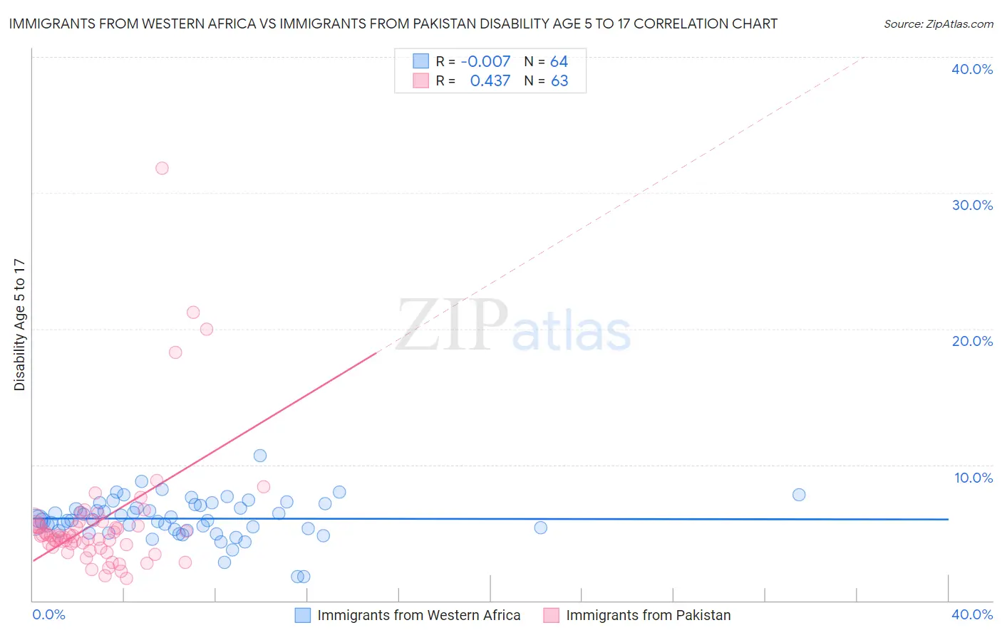 Immigrants from Western Africa vs Immigrants from Pakistan Disability Age 5 to 17