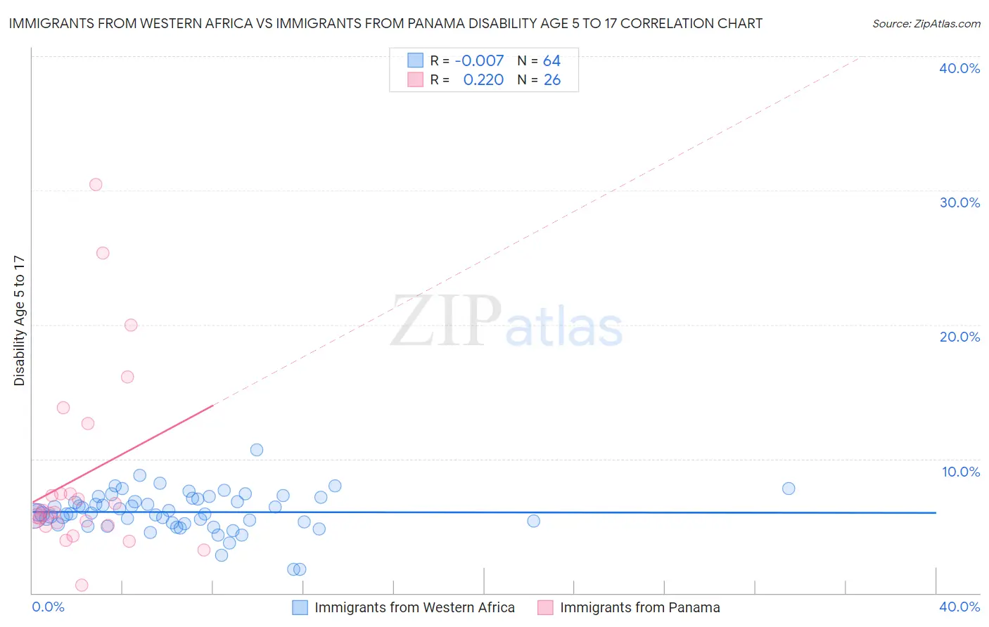 Immigrants from Western Africa vs Immigrants from Panama Disability Age 5 to 17