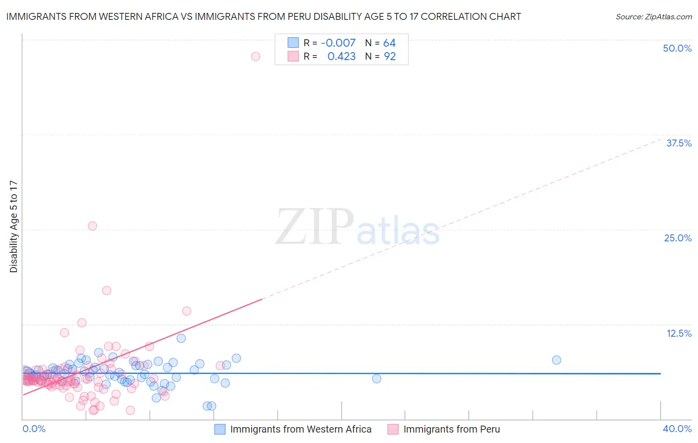 Immigrants from Western Africa vs Immigrants from Peru Disability Age 5 to 17