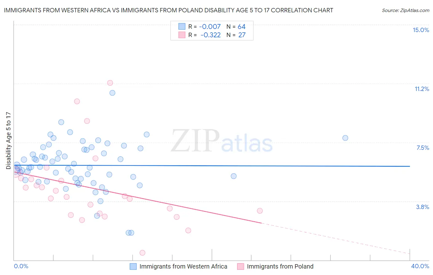 Immigrants from Western Africa vs Immigrants from Poland Disability Age 5 to 17