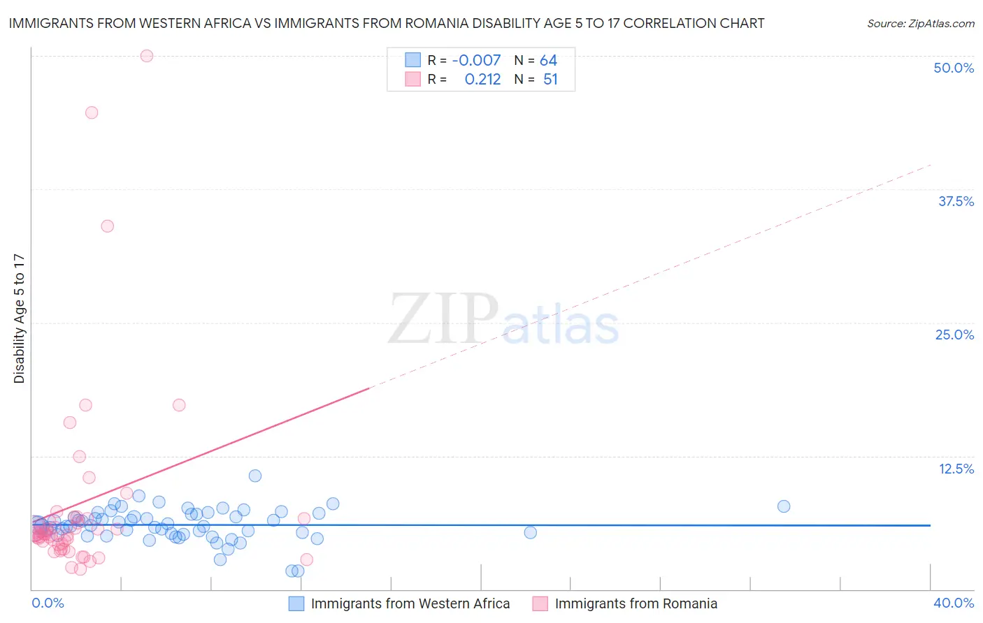 Immigrants from Western Africa vs Immigrants from Romania Disability Age 5 to 17