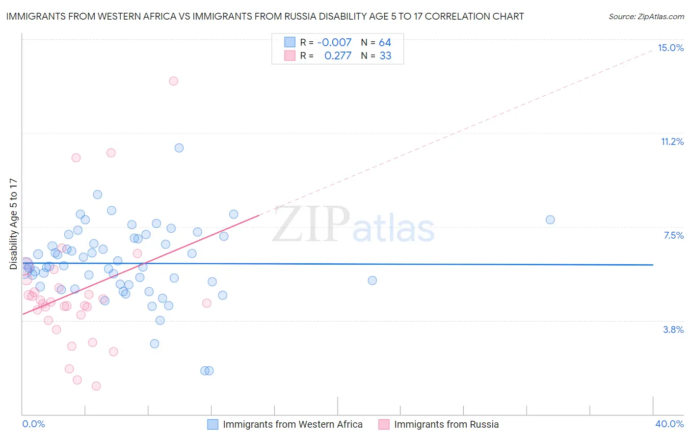 Immigrants from Western Africa vs Immigrants from Russia Disability Age 5 to 17