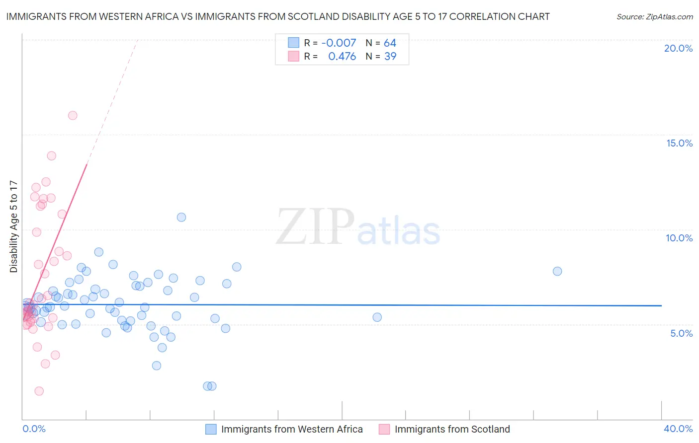 Immigrants from Western Africa vs Immigrants from Scotland Disability Age 5 to 17
