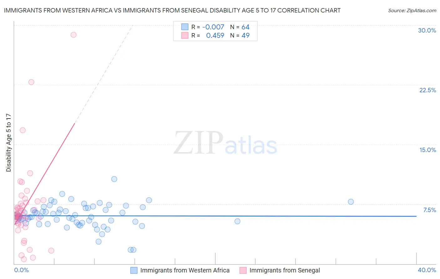 Immigrants from Western Africa vs Immigrants from Senegal Disability Age 5 to 17