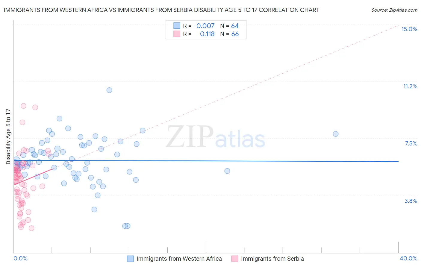 Immigrants from Western Africa vs Immigrants from Serbia Disability Age 5 to 17