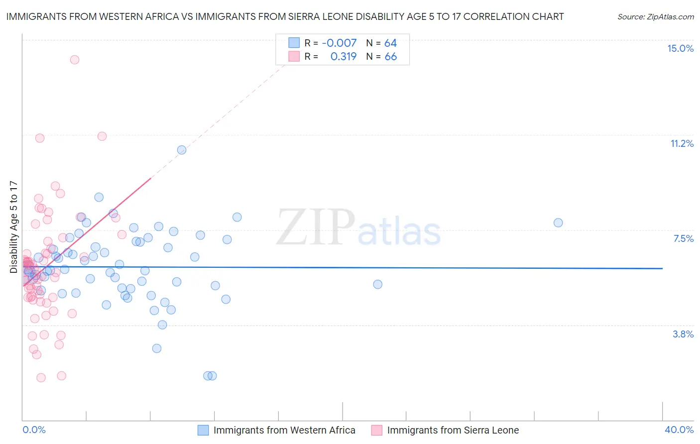 Immigrants from Western Africa vs Immigrants from Sierra Leone Disability Age 5 to 17
