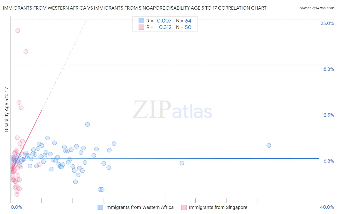 Immigrants from Western Africa vs Immigrants from Singapore Disability Age 5 to 17