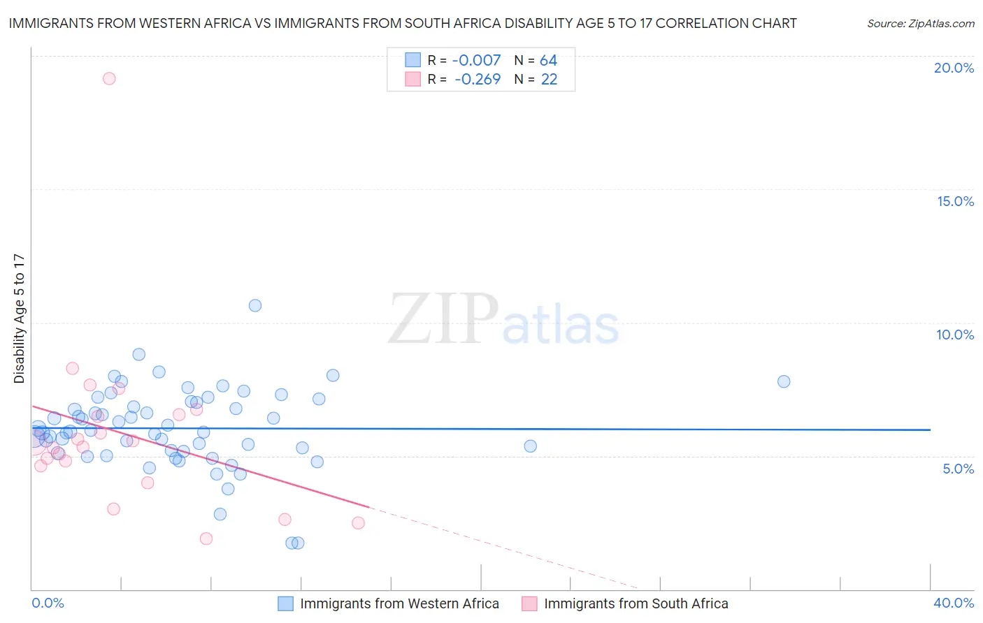 Immigrants from Western Africa vs Immigrants from South Africa Disability Age 5 to 17