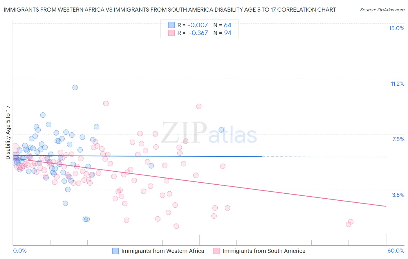 Immigrants from Western Africa vs Immigrants from South America Disability Age 5 to 17