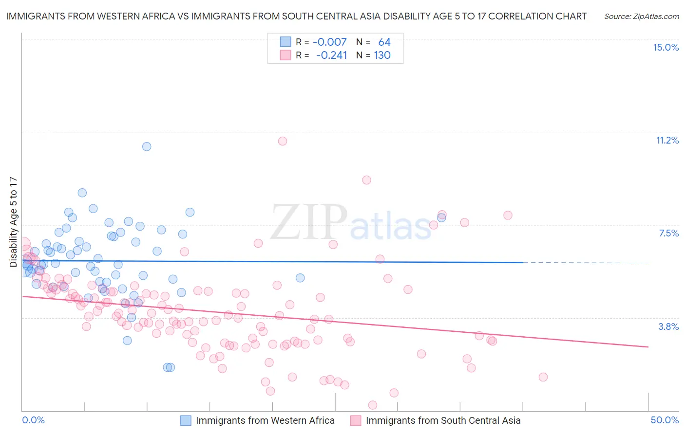 Immigrants from Western Africa vs Immigrants from South Central Asia Disability Age 5 to 17