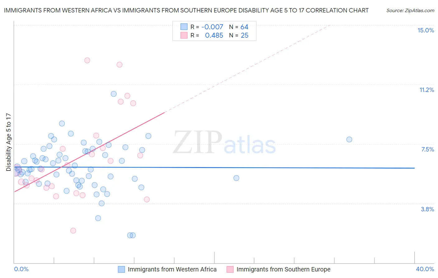 Immigrants from Western Africa vs Immigrants from Southern Europe Disability Age 5 to 17