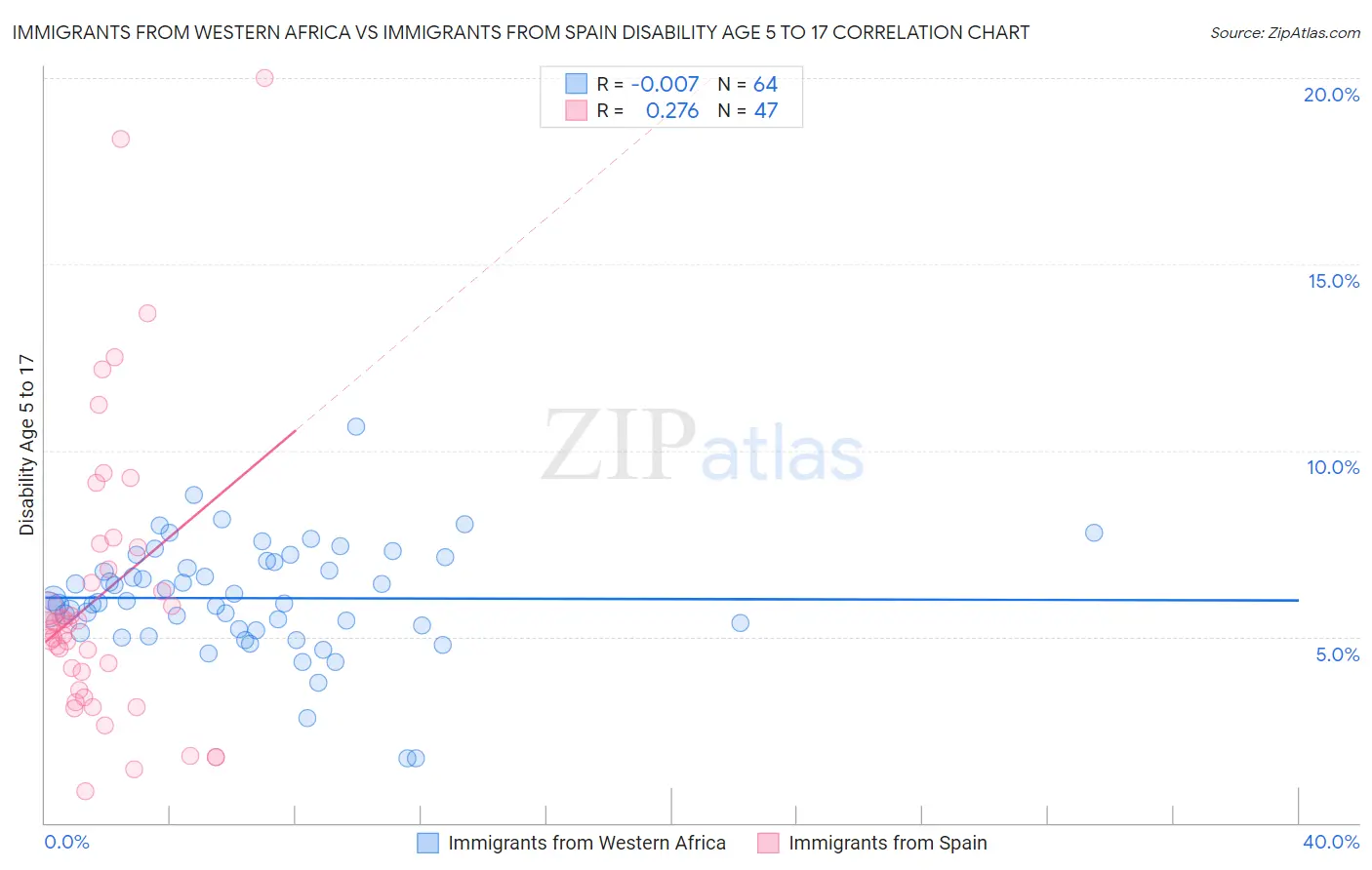 Immigrants from Western Africa vs Immigrants from Spain Disability Age 5 to 17