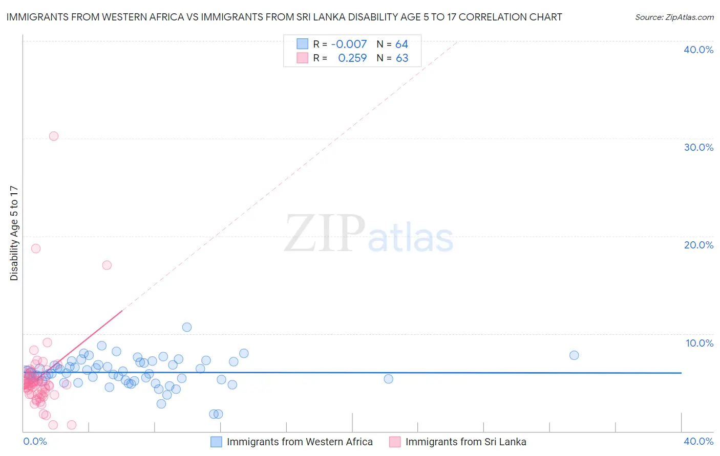 Immigrants from Western Africa vs Immigrants from Sri Lanka Disability Age 5 to 17