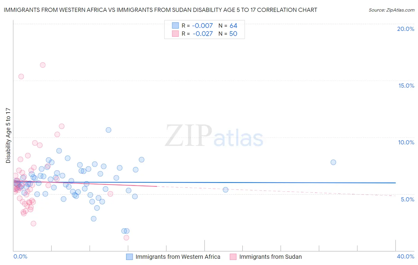Immigrants from Western Africa vs Immigrants from Sudan Disability Age 5 to 17