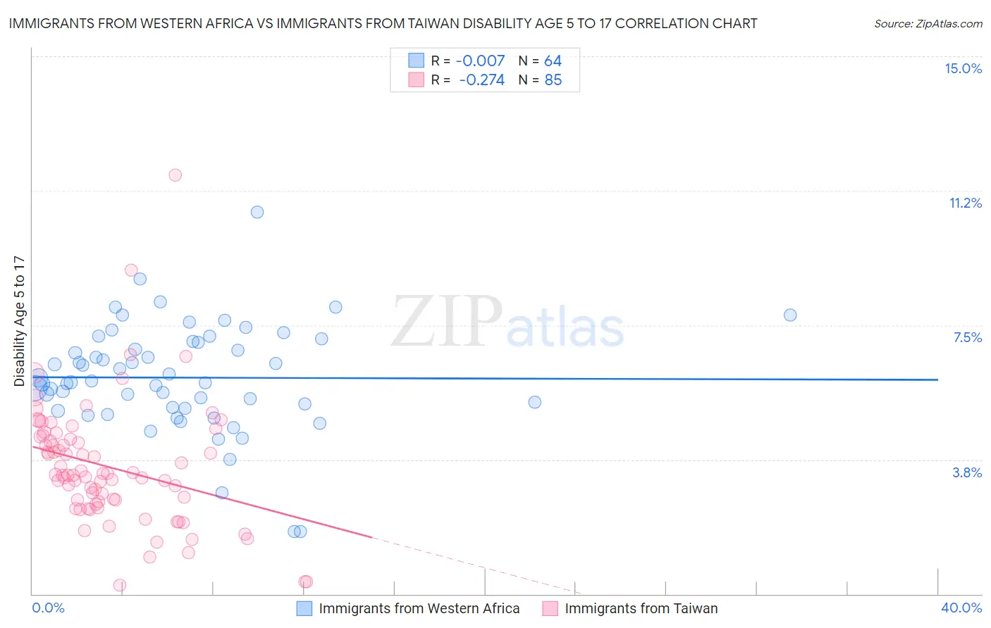 Immigrants from Western Africa vs Immigrants from Taiwan Disability Age 5 to 17