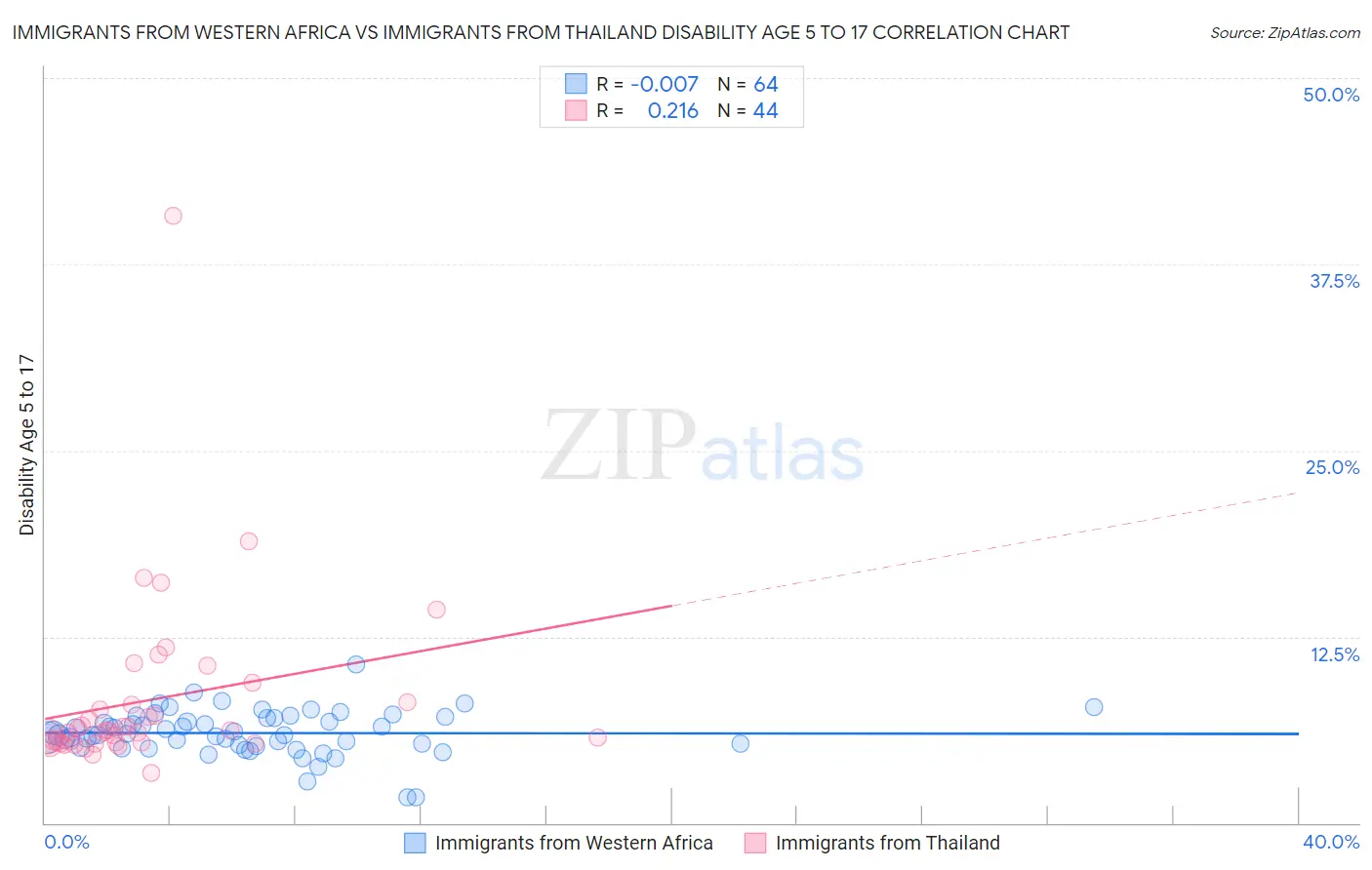 Immigrants from Western Africa vs Immigrants from Thailand Disability Age 5 to 17