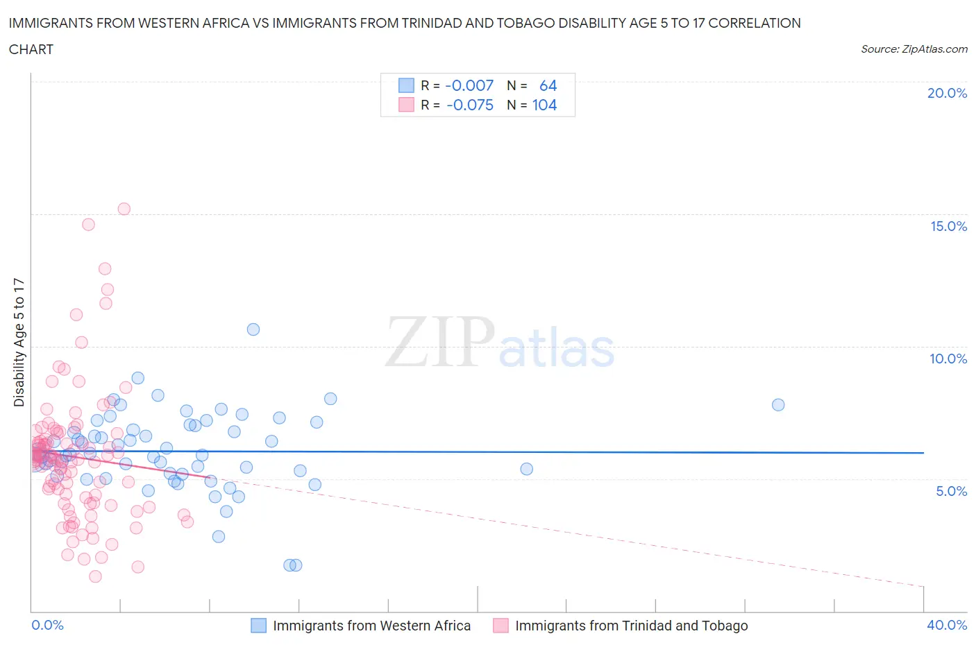 Immigrants from Western Africa vs Immigrants from Trinidad and Tobago Disability Age 5 to 17