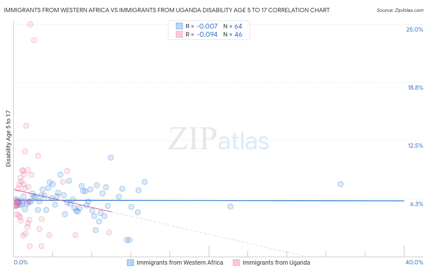 Immigrants from Western Africa vs Immigrants from Uganda Disability Age 5 to 17