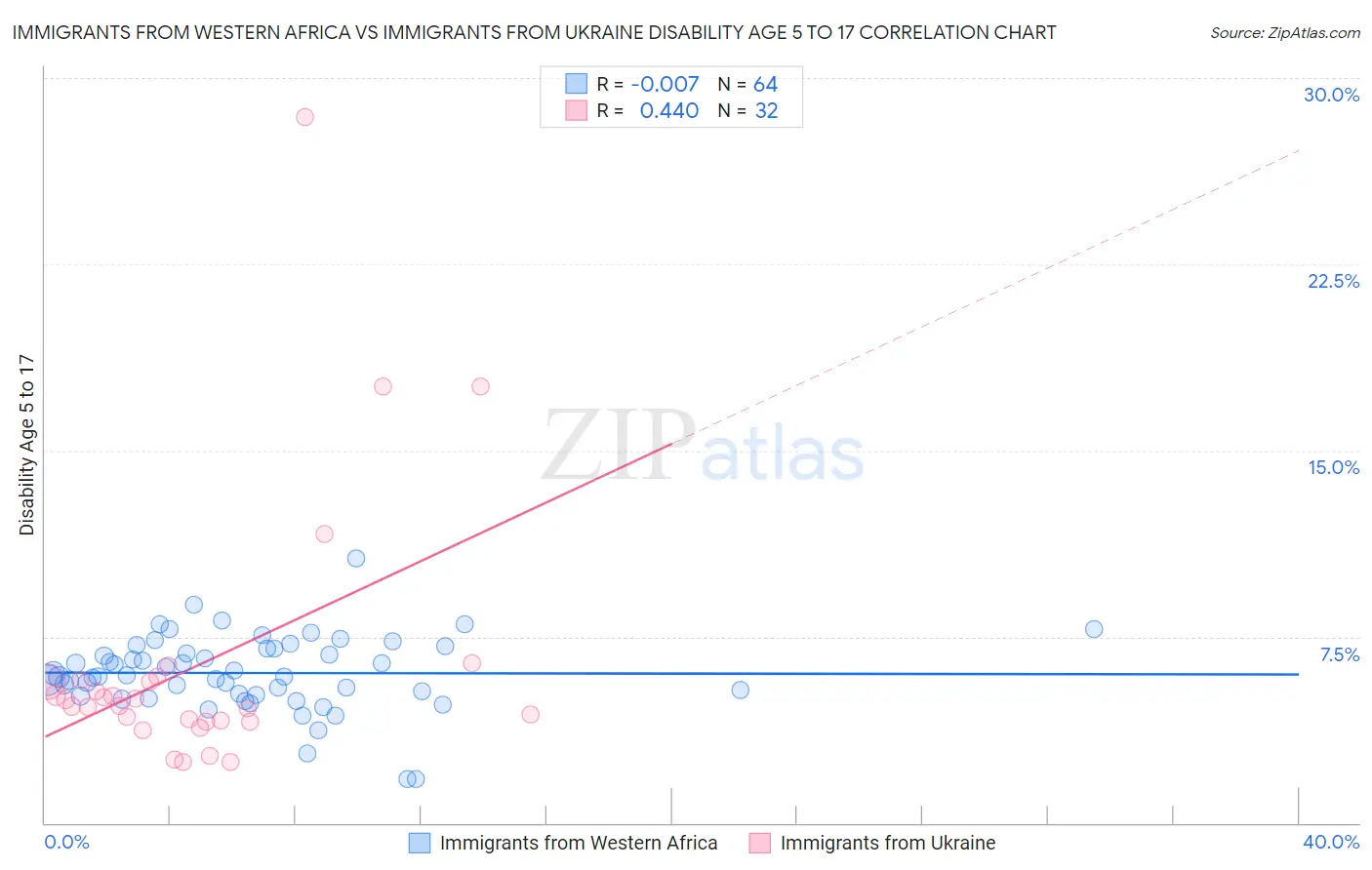 Immigrants from Western Africa vs Immigrants from Ukraine Disability Age 5 to 17