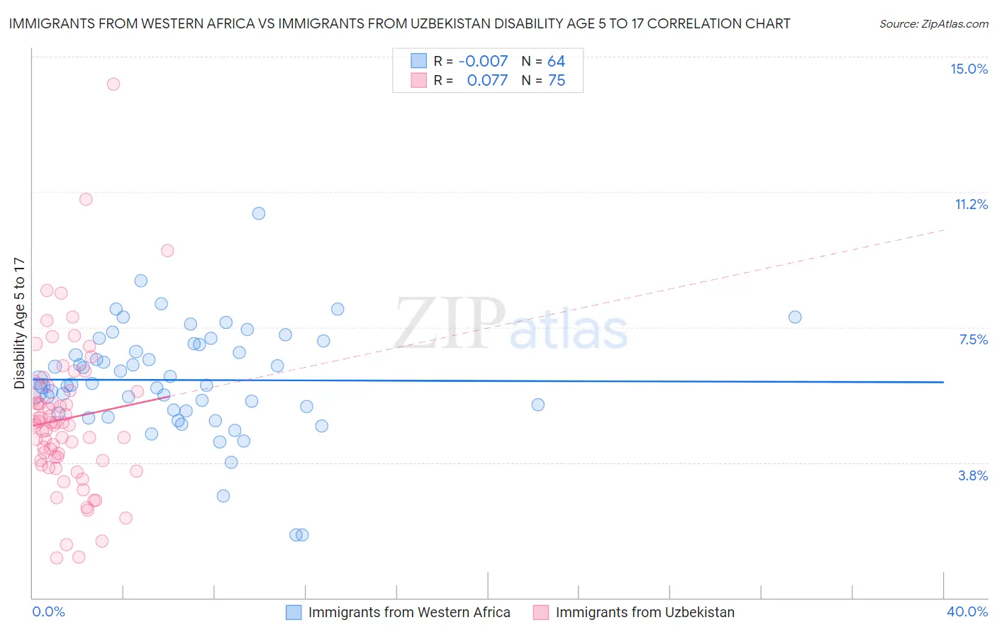 Immigrants from Western Africa vs Immigrants from Uzbekistan Disability Age 5 to 17