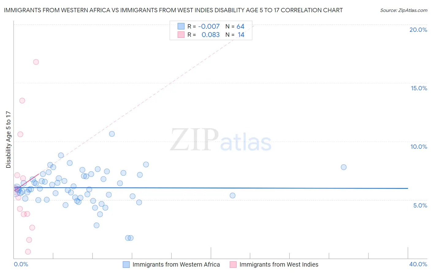 Immigrants from Western Africa vs Immigrants from West Indies Disability Age 5 to 17