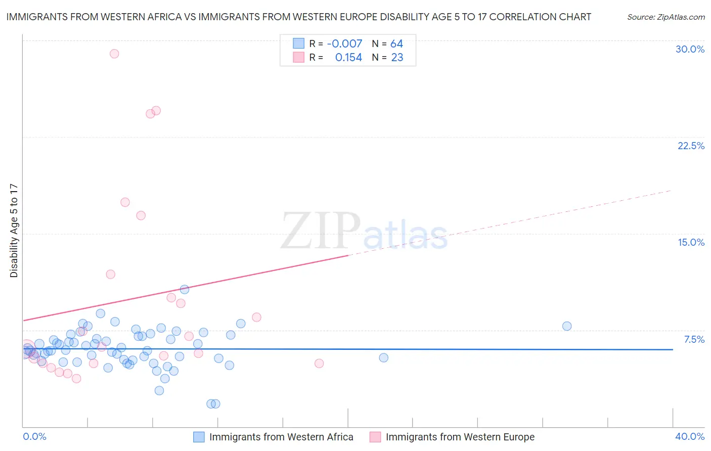 Immigrants from Western Africa vs Immigrants from Western Europe Disability Age 5 to 17