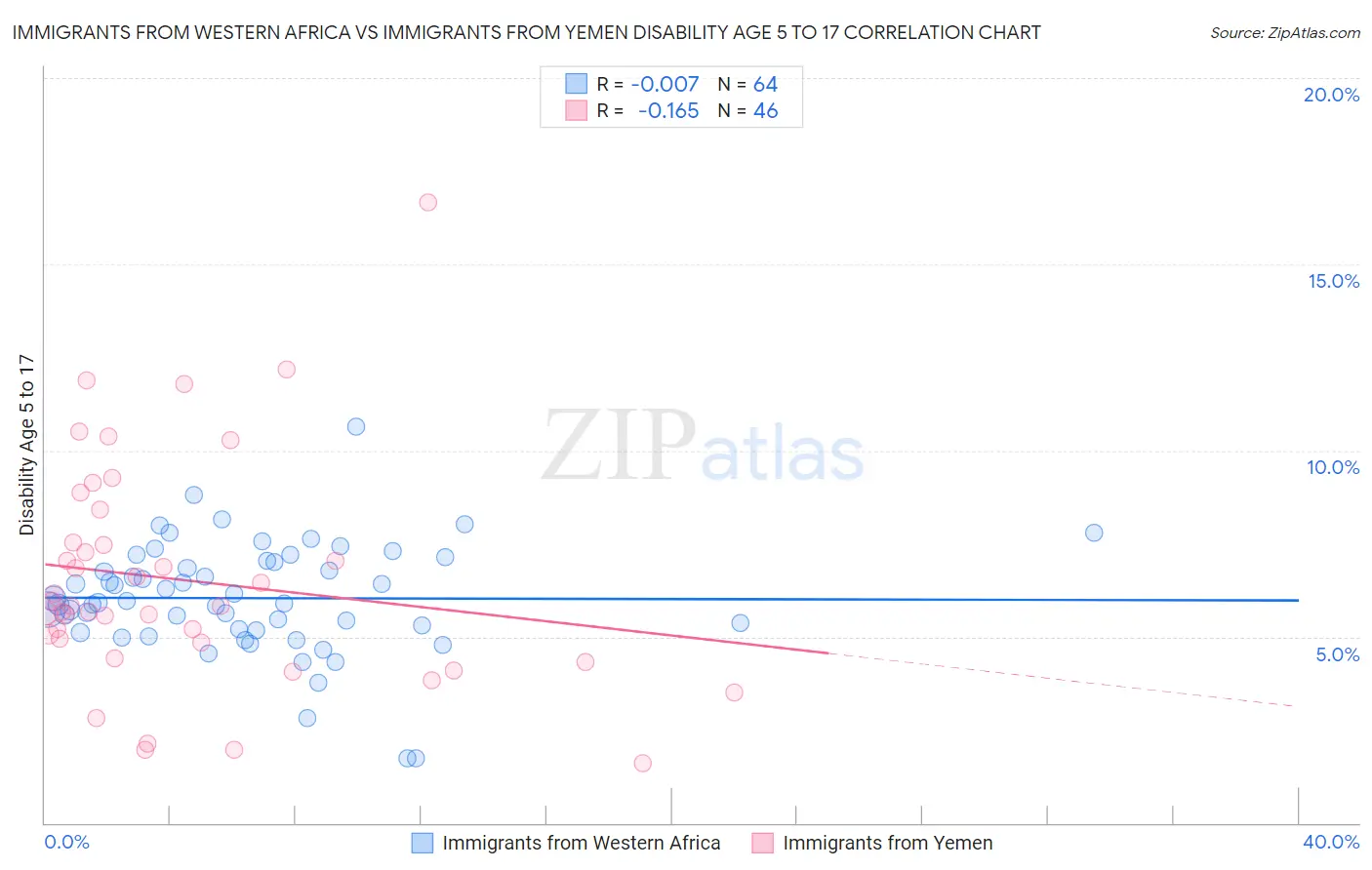 Immigrants from Western Africa vs Immigrants from Yemen Disability Age 5 to 17