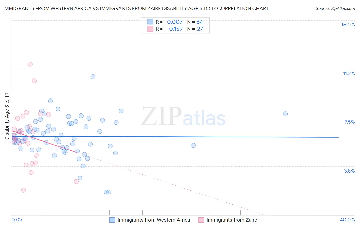 Immigrants from Western Africa vs Immigrants from Zaire Disability Age 5 to 17