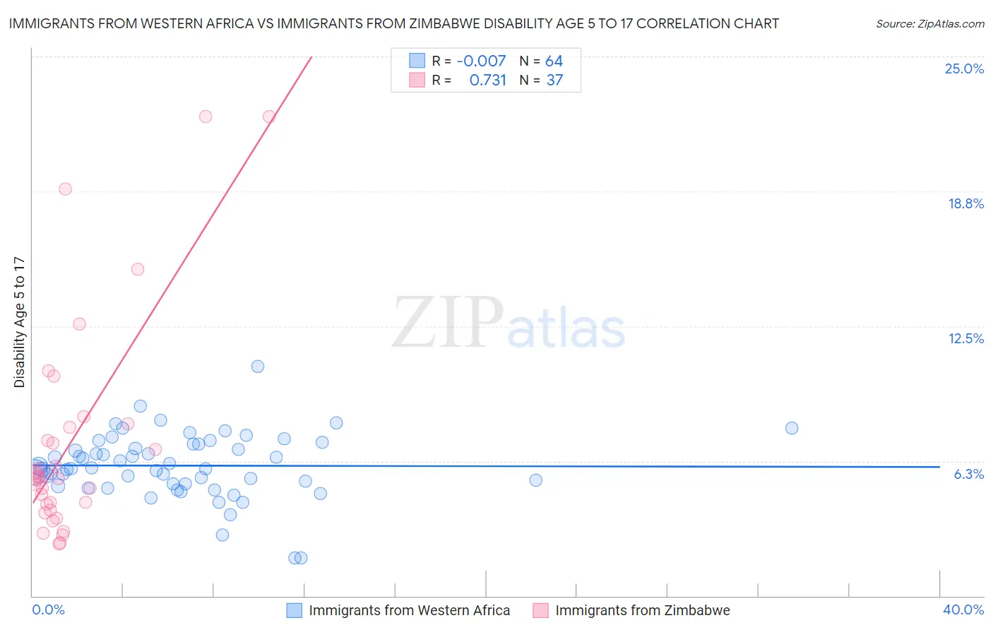 Immigrants from Western Africa vs Immigrants from Zimbabwe Disability Age 5 to 17