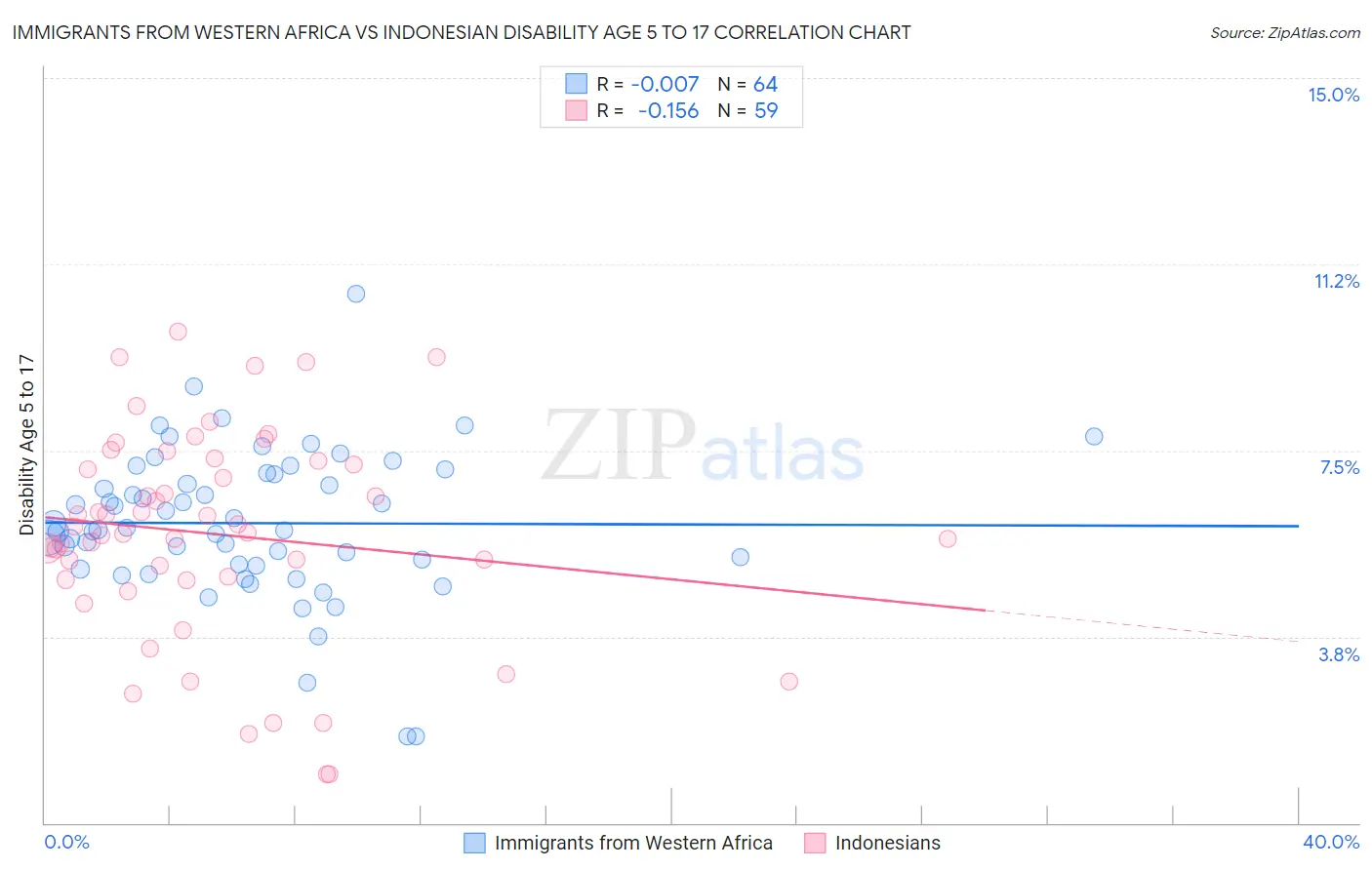 Immigrants from Western Africa vs Indonesian Disability Age 5 to 17