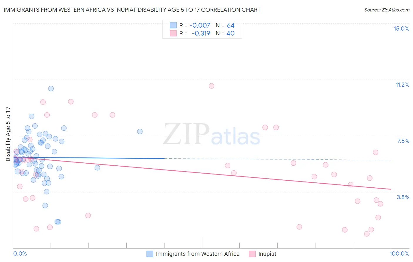 Immigrants from Western Africa vs Inupiat Disability Age 5 to 17