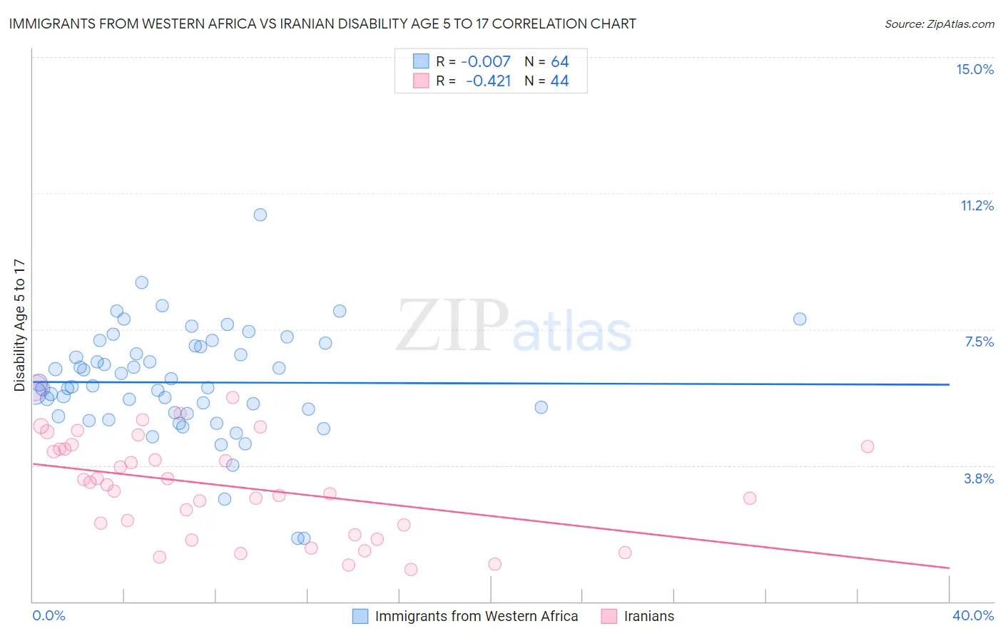 Immigrants from Western Africa vs Iranian Disability Age 5 to 17