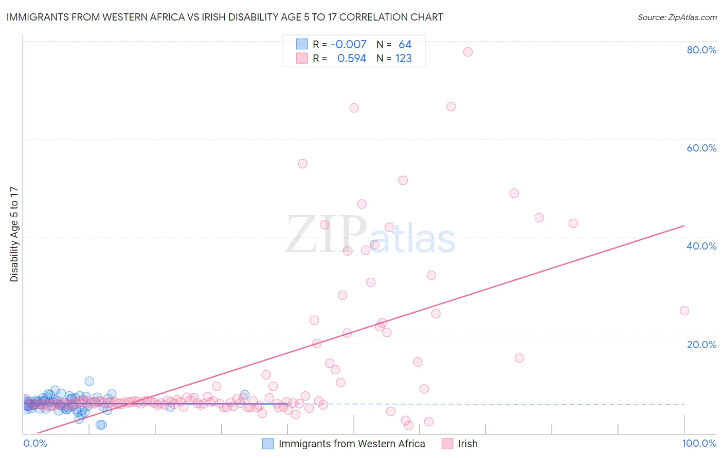 Immigrants from Western Africa vs Irish Disability Age 5 to 17