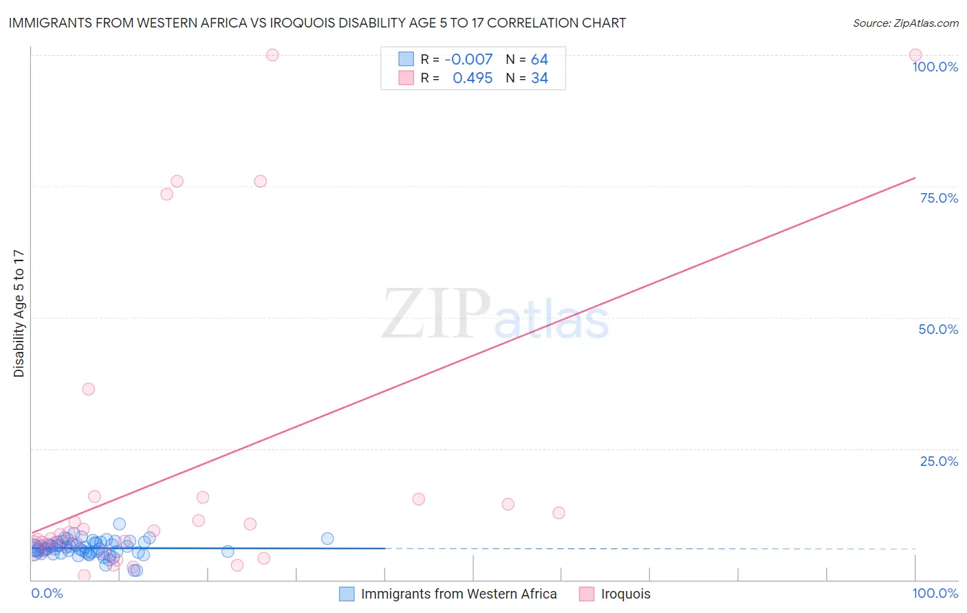 Immigrants from Western Africa vs Iroquois Disability Age 5 to 17