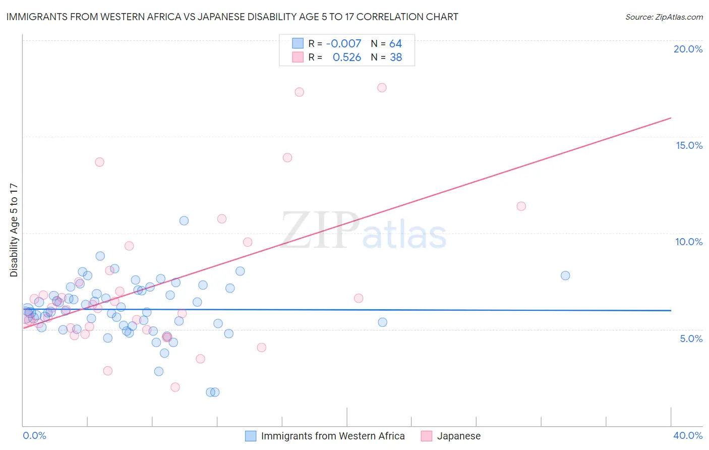 Immigrants from Western Africa vs Japanese Disability Age 5 to 17