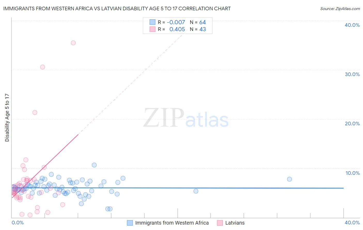 Immigrants from Western Africa vs Latvian Disability Age 5 to 17