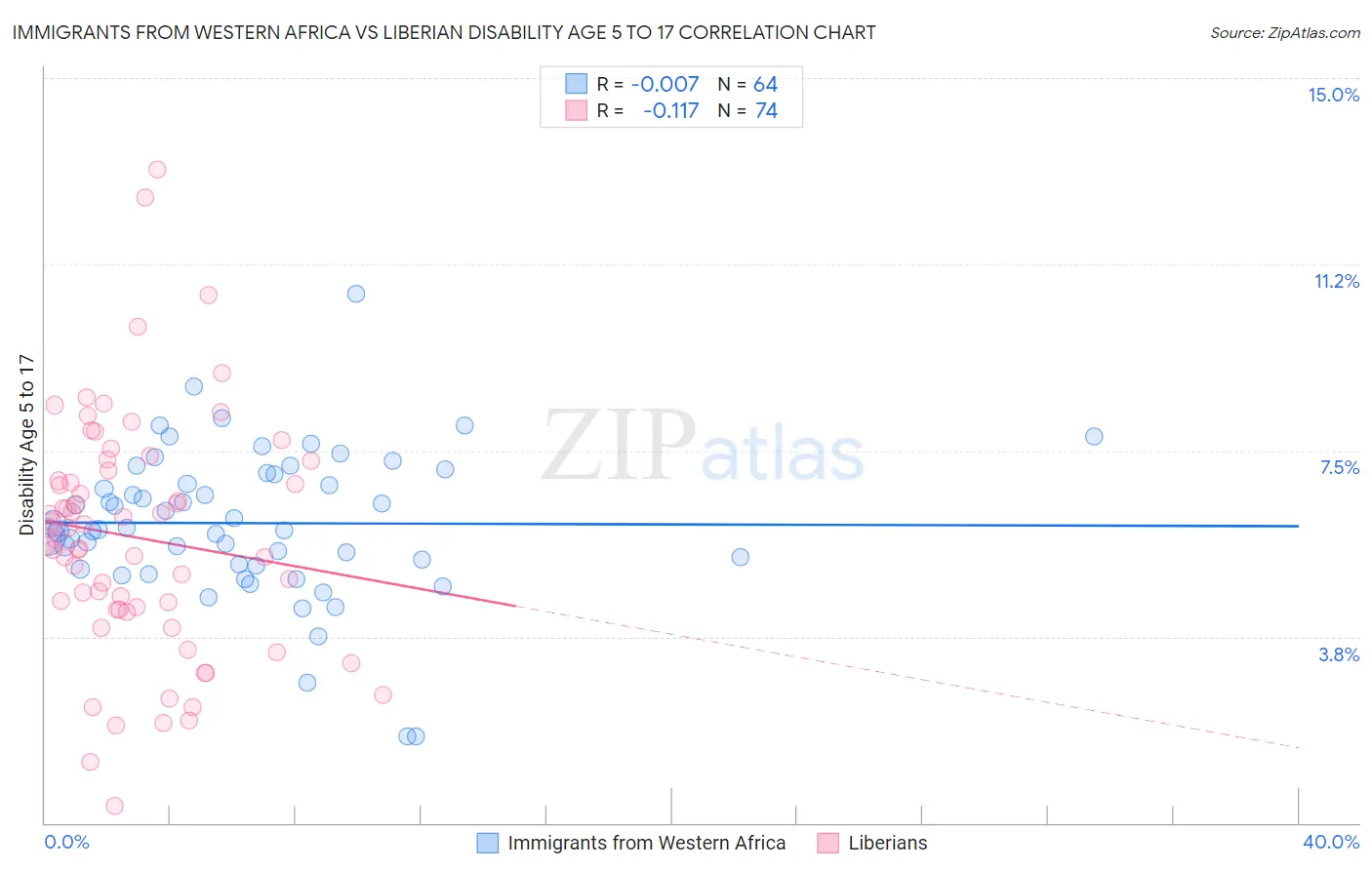 Immigrants from Western Africa vs Liberian Disability Age 5 to 17