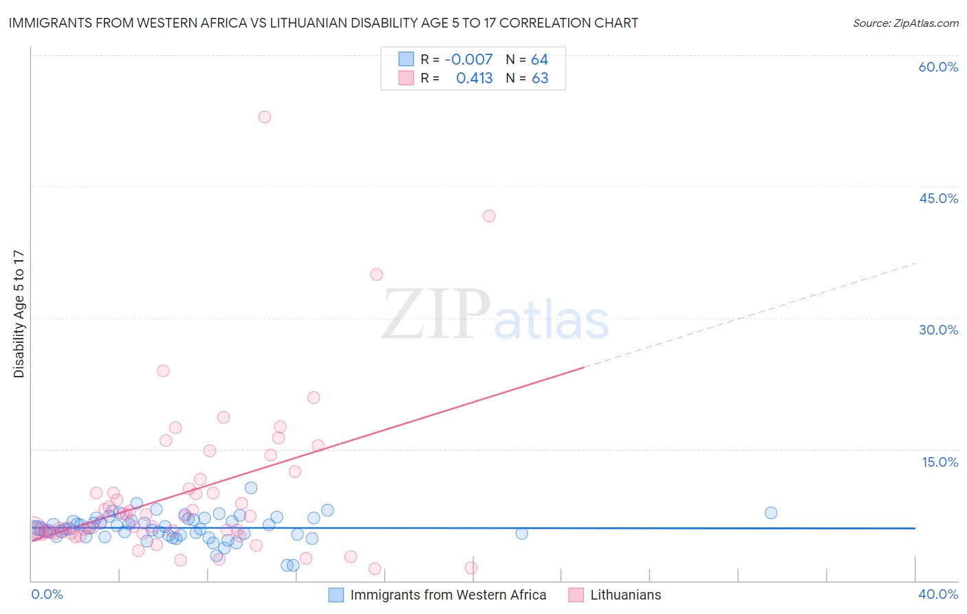 Immigrants from Western Africa vs Lithuanian Disability Age 5 to 17